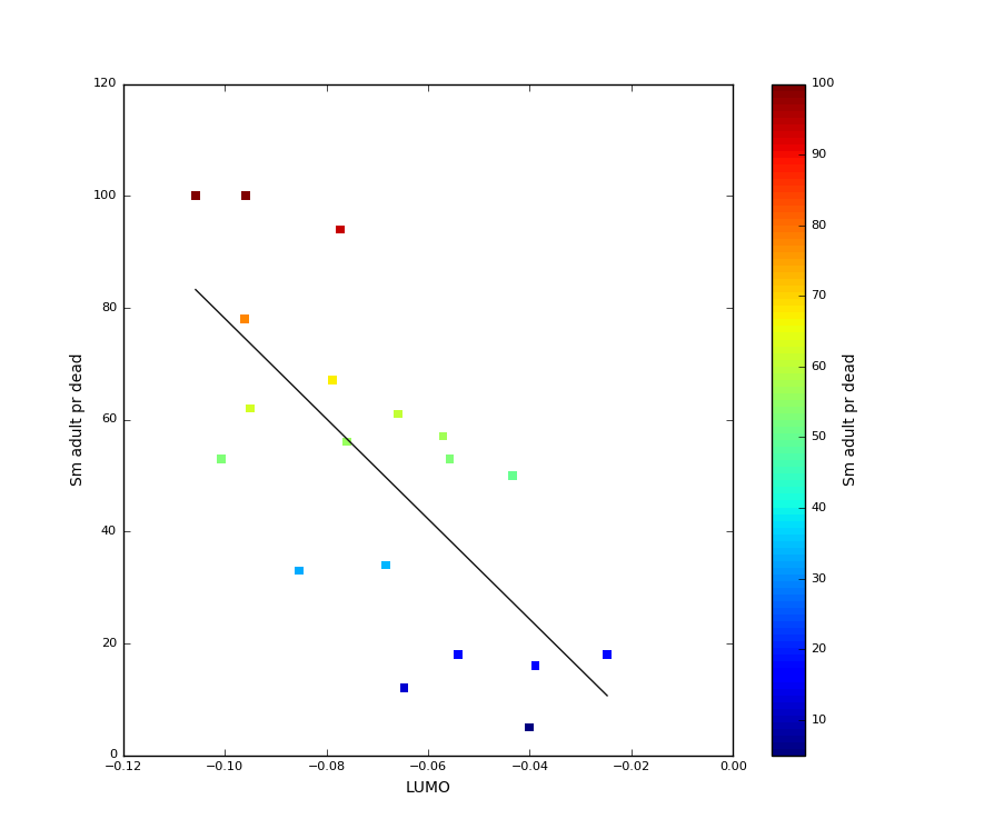 LUMO vs adult worm dead